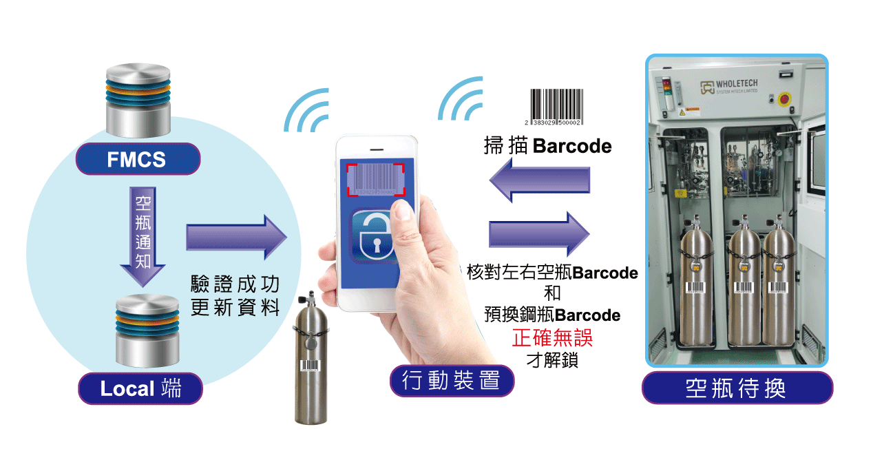 Barcode-智慧換瓶電子鎖