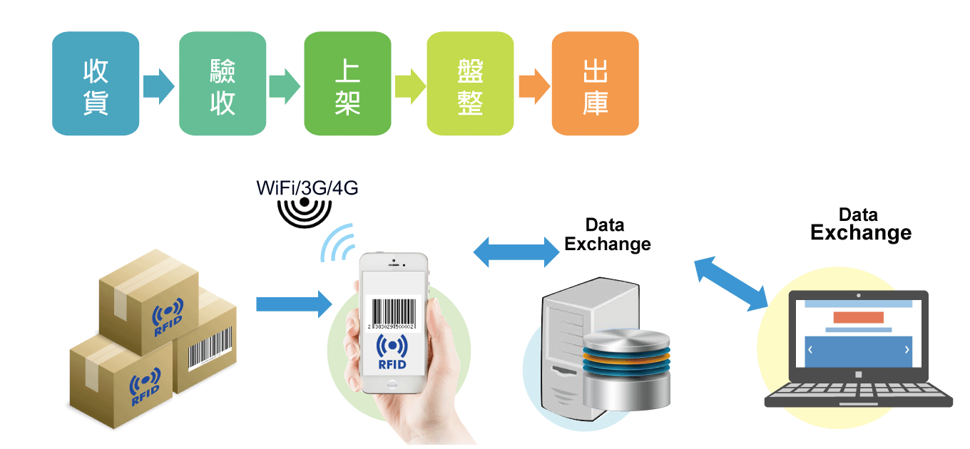 RFID-智慧倉儲物料管理