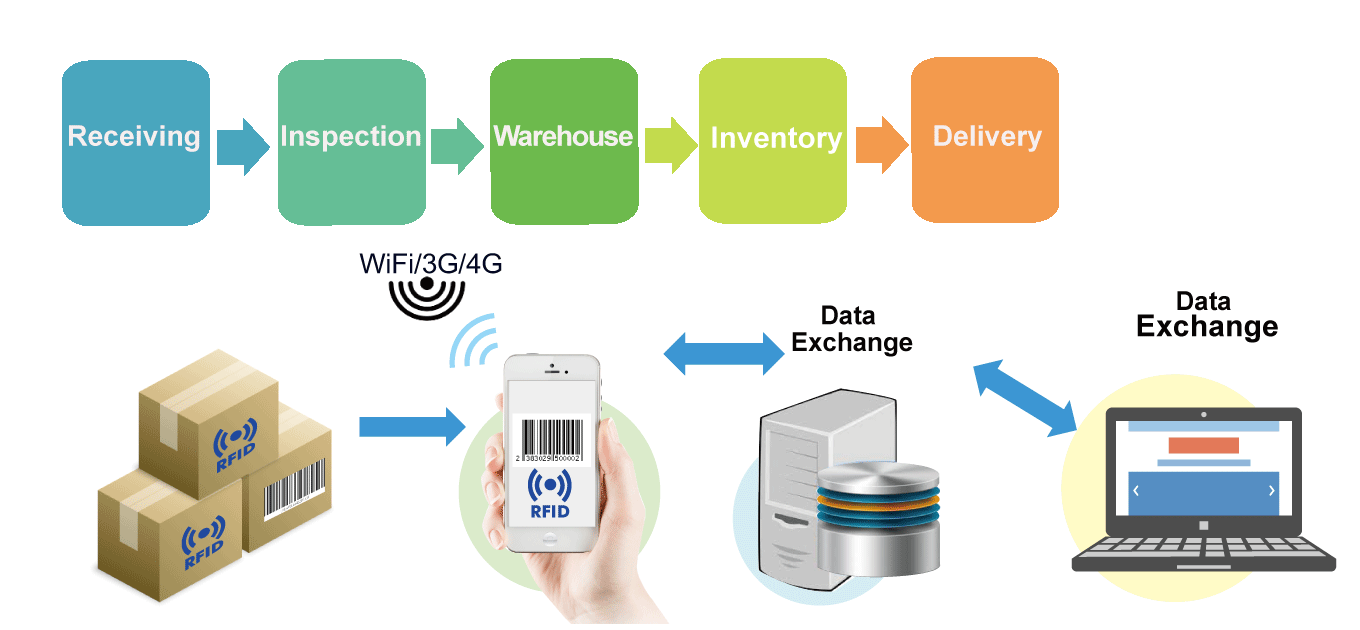 RFID-智慧倉儲物料管理