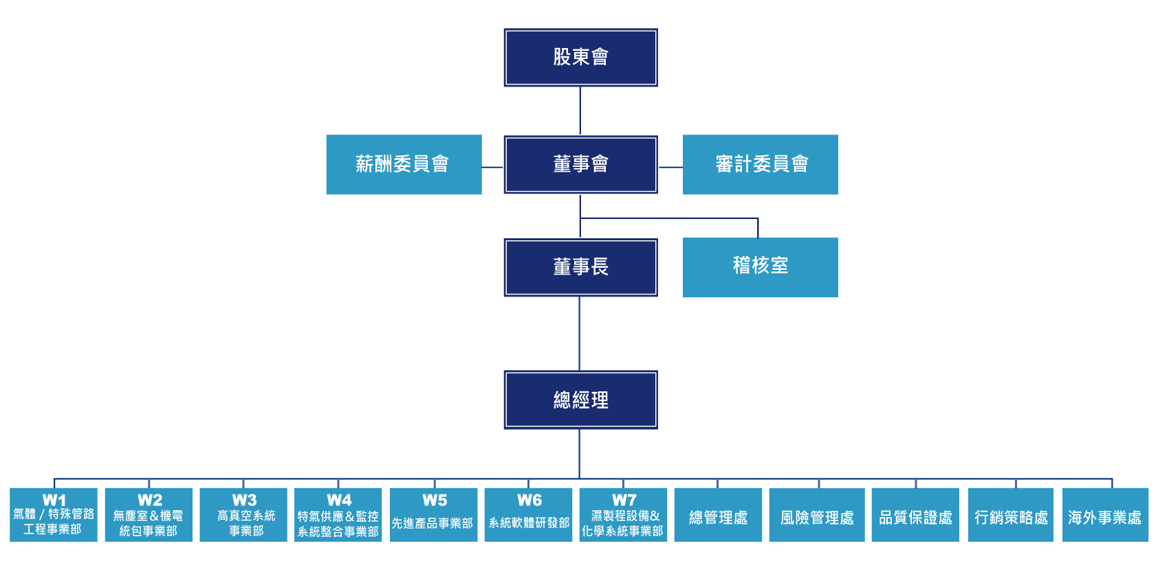 組織架構