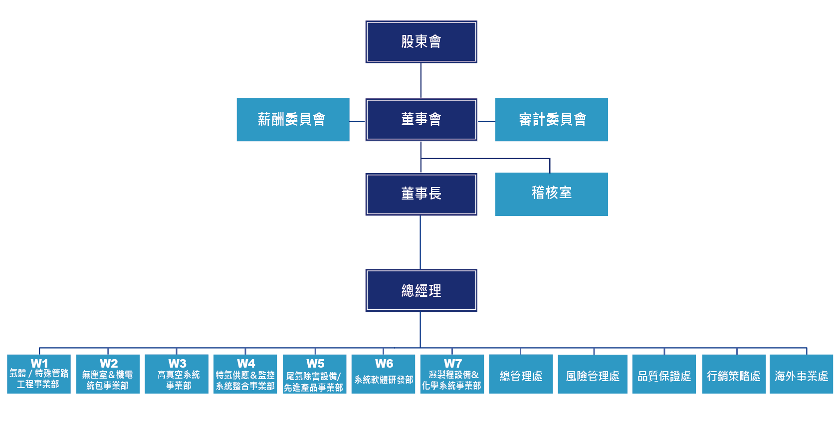 組織架構